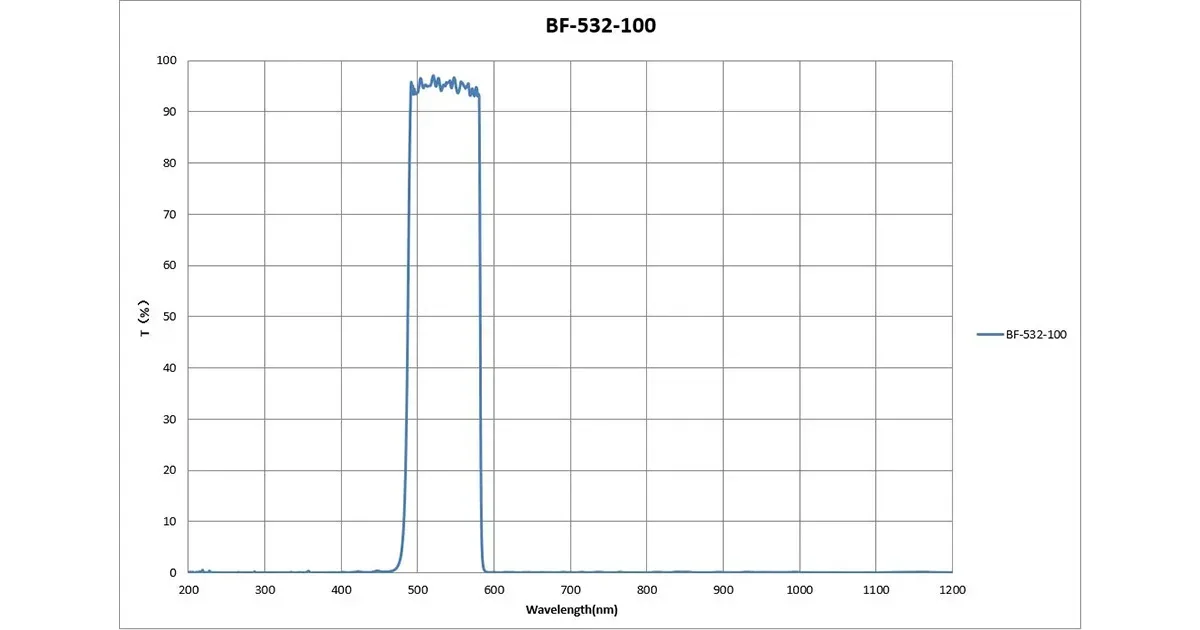 Bandpass Filters: Narrow and Broad Band, UV to IR