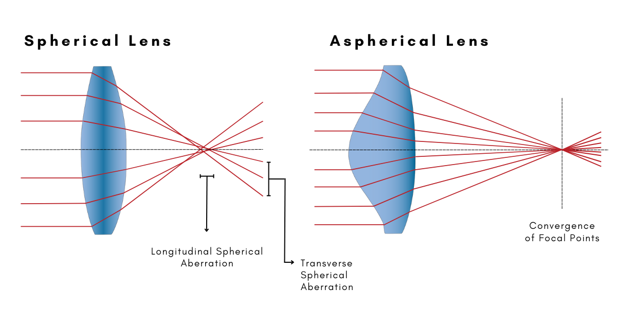 CO₂ Optics