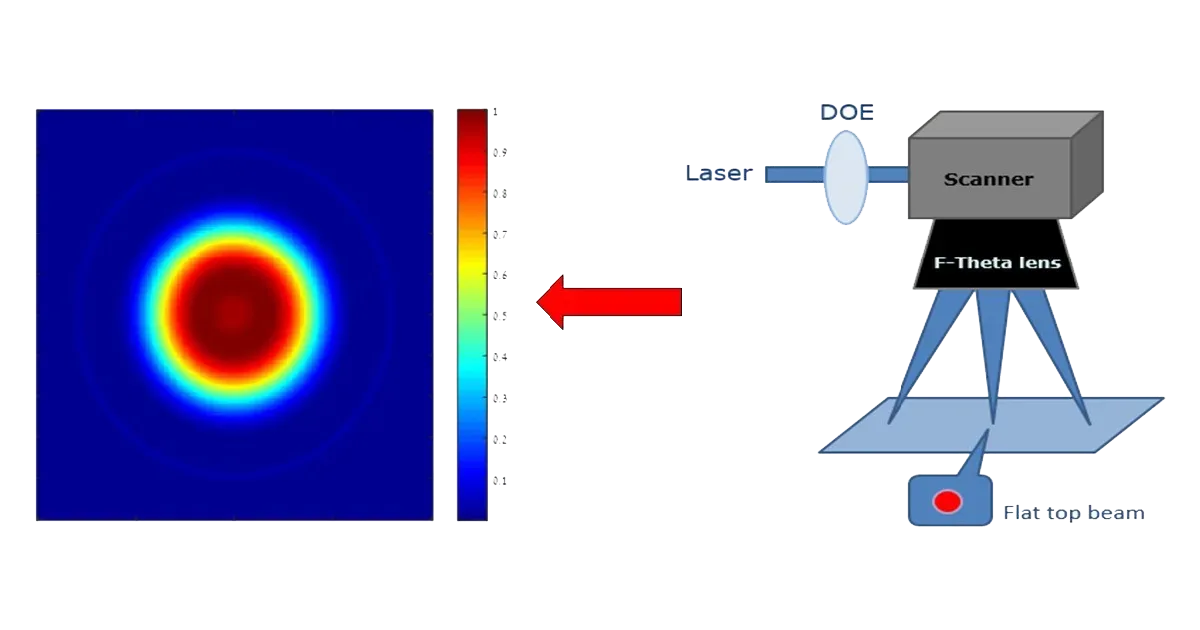 Laser Optics Beam Shaping with DOE